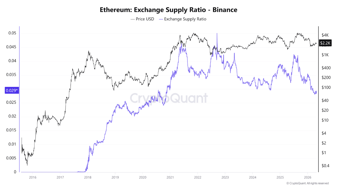 Ethereum Dip Warning: On-Chain Data and Technical Signals Point to More Downside Ahead