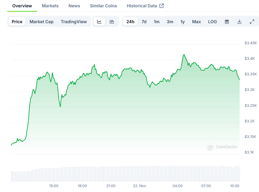 ETH Price Analysis: Multiple Indicators Point to Extended Rally