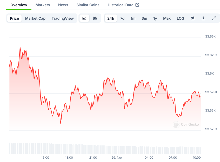 Ethereum (ETH) Price Analysis: Key Levels to Watch as ETH Trades Near $3,600