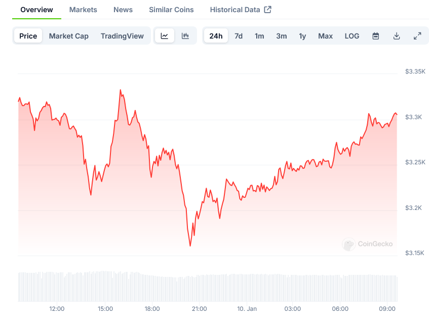 Ethereum (ETH) Price: Whale Accumulation Meets Technical Support