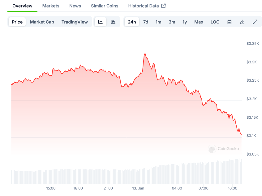 Ethereum (ETH) Price: Recovery Finds Resistance at $3,320 Level