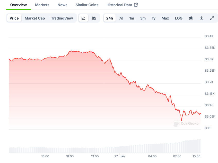 Ethereum (ETH) Price: Historical Data Shows 46% February Gains as January Sees 7% Decline