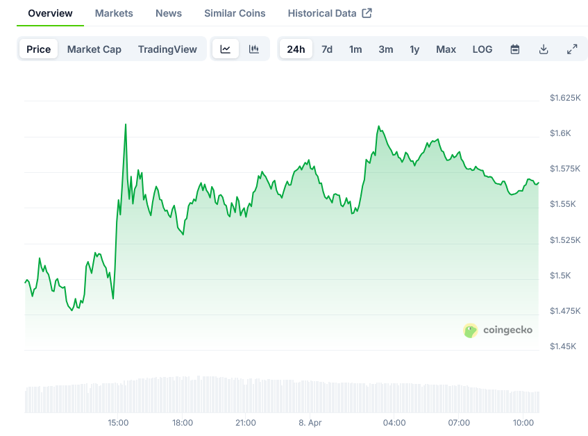 Ethereum (ETH) Price: Market Dips to $1,448 as Whale Places $47M Long Position