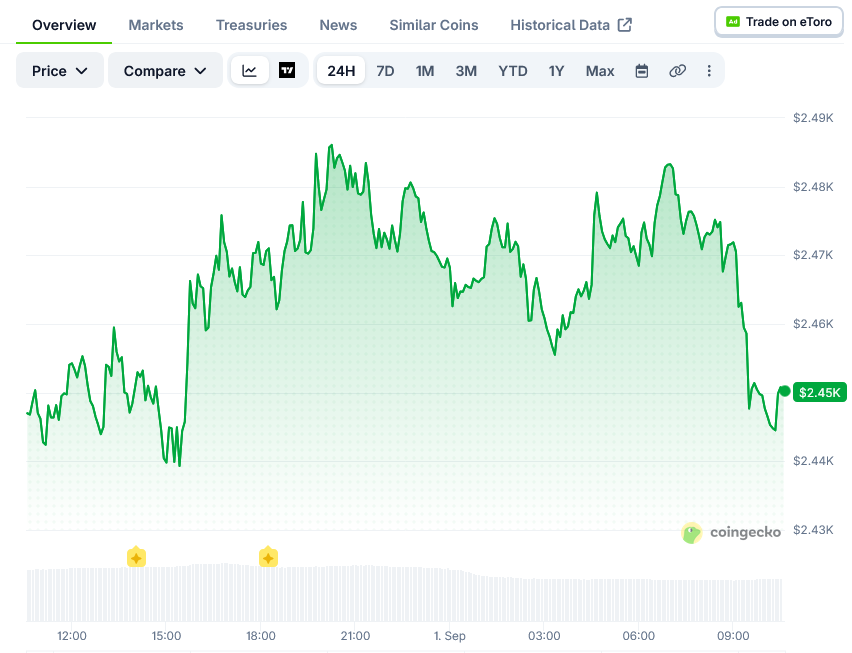 Ethereum (ETH) Price: Whale Wallet Moves 102,913 ETH Worth $248.6 Million