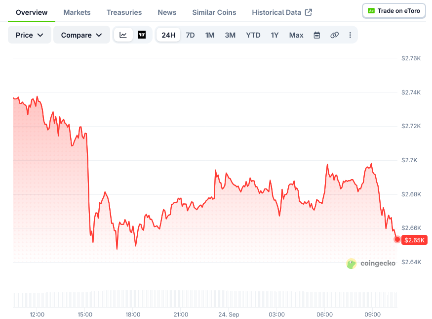 Ethereum (ETH) Price: ETH Pulls Back to $2,670 After $2,786 Rejection