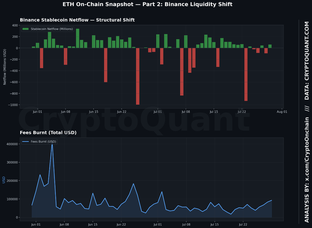 Ethereum’s Stablecoin Liquidity Pulls Back on Binance as Fees Rebuild
