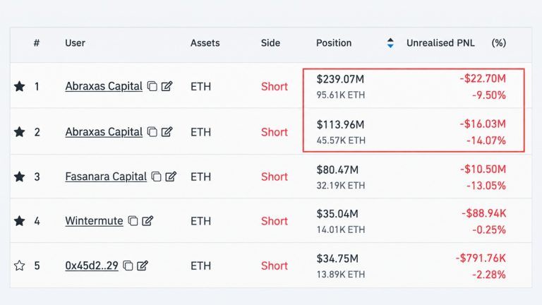 Abraxas Buys $32M Ether to Hedge a $353M Short It Won’t Close