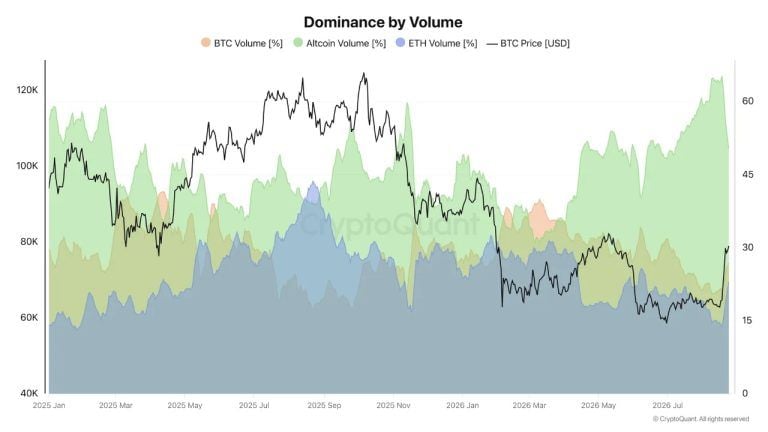Altcoin Volume Dominance Hits Two-Year High as Market Cap Gains $135B