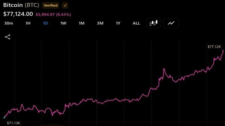 Bitcoin Approaches $80,000 as Vaneck’s Sigel Sees $100,000 Target by 2027