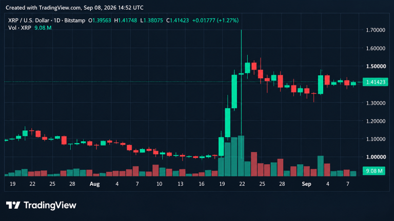 Bitcoin Price Holds Near $80K as XRP Eyes $1.50 Ahead of Sept. 11 Test