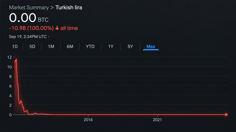 Bitcoin Price Nears 4 Million Lira as Turkey’s Currency Hits the Floor