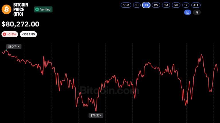 Bitcoin Price Struggles at $80K, but MEXC CEO Sees Bullish Signals