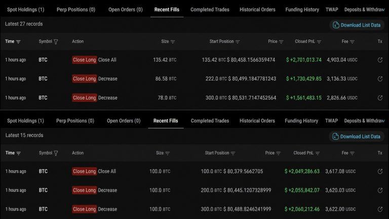 Bitcoin Whale Closes 2-Month Long, Banks $11.6M Profit