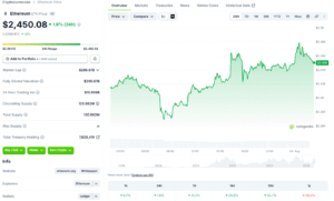 Ethereum Rebounds 31% As Short Liquidations Fuel Rally