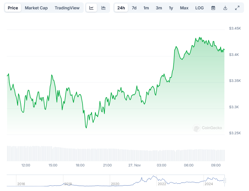 Ethereum (ETH) Price: Golden Cross Formation Could Push Ethereum Above $4,000