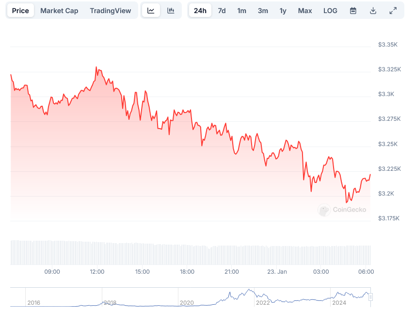 Ethereum (ETH) Price Consolidates at $3,300 as Trading Leverage Hits New Heights