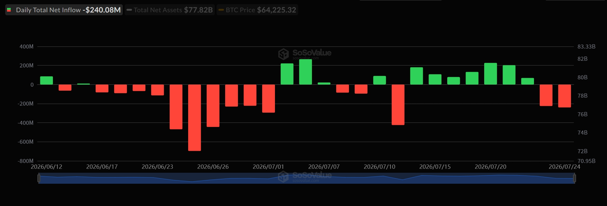 U.S. Spot Bitcoin, Ethereum ETFs Post Net Outflows as Institutional Demand Cools