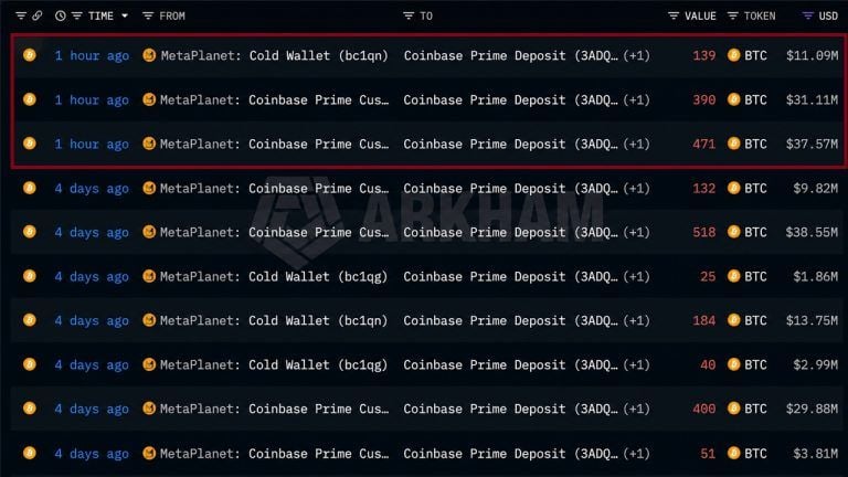 Metaplanet Moves 1,000 BTC Into Coinbase Prime Custody