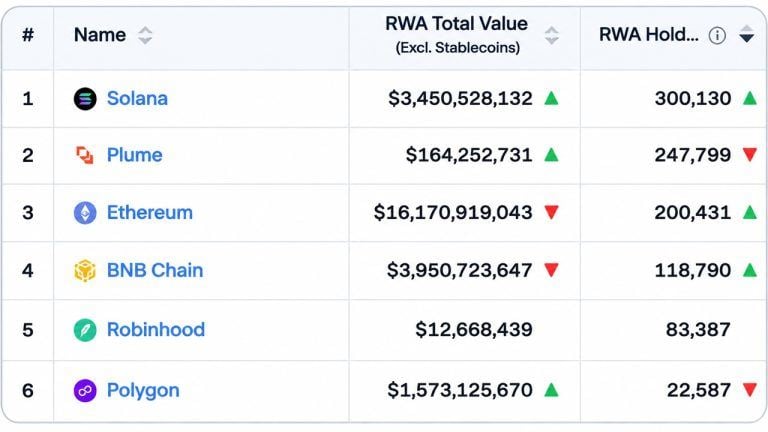 Solana Hits 300,000 RWA Holders as Ethereum’s $16.3 Billion Value Lead Starts to Slip