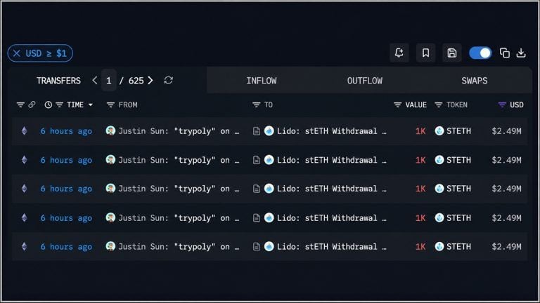 Tron’s Justin Sun Pulls 10,000 ETH and Sends $12.3M to Poloniex