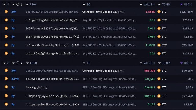 With Bitcoin Under $80k, Two Whales Send BTC Worth $206M to Coinbase