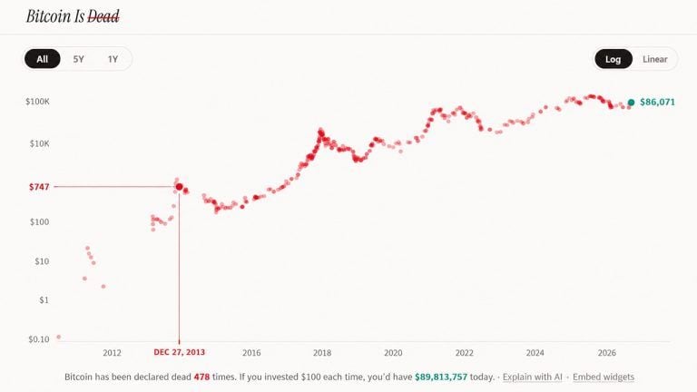 What $1,000 Would Be Worth at Every Major ‘Bitcoin Is Dead’ Call