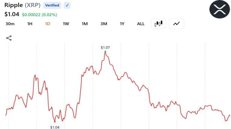 XRP Clings to $1 as Onchain Activity Jumps 72% and Leverage Clears Out